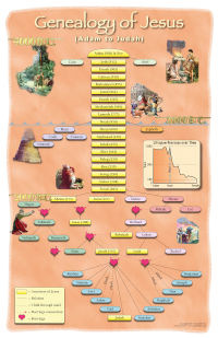Poster: Genealogy of Jesus